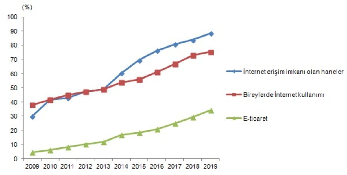 Türkiye’de İnternet Kullanımının Arttığını Gösteren TÜİK Araştırması