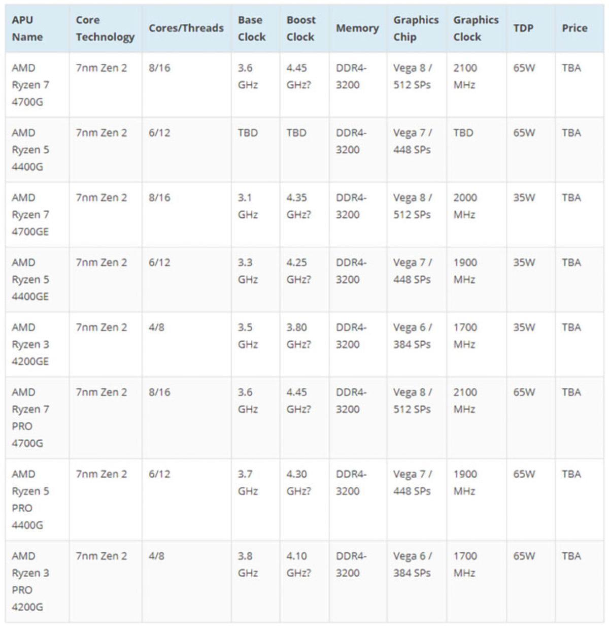 AMD Ryzen 4000 Serisi APU’larının Özellikleri Ortaya Çıktı
