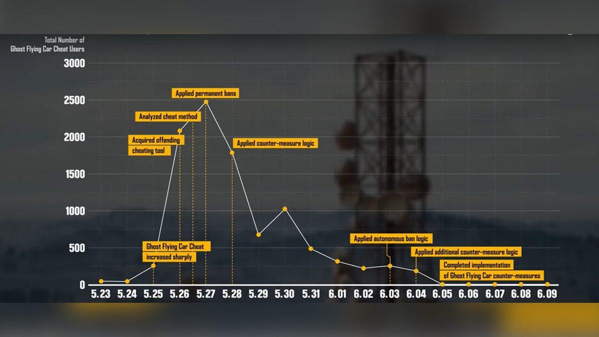 PUBG Hileleri Kullananlar İşte Böyle Yakalanıyor (Video)
