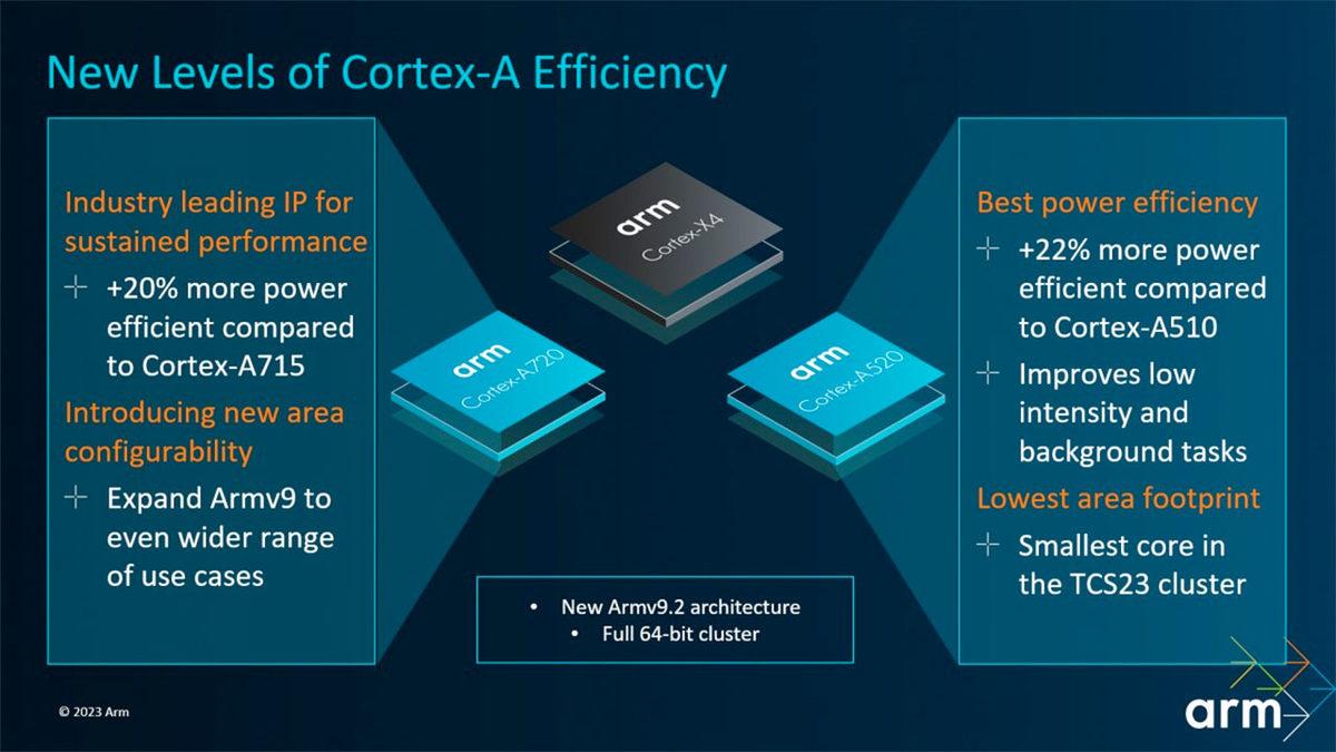ARM, Yeni Nesil Telefonların Adı Bilinmeyen ’Beyni’ Olacak İşlemcilerini ve Grafik İşlemcilerini Tanıttı