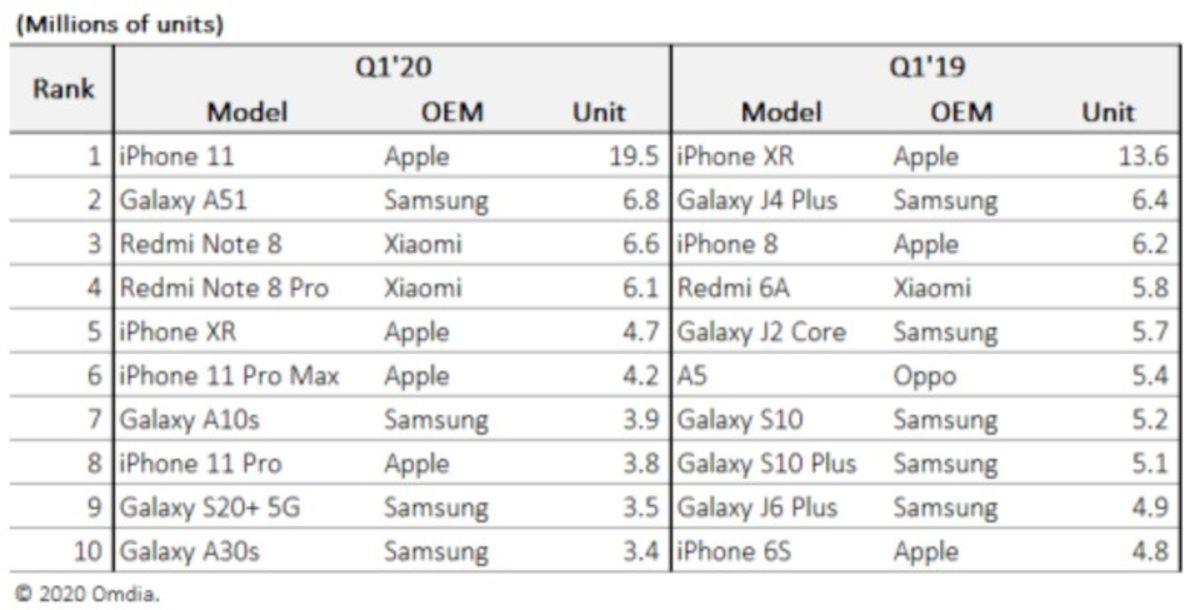 iPhone 11, 2020’nin İlk Çeyreğinde Dünyanın En Çok Satılan Telefonu Oldu