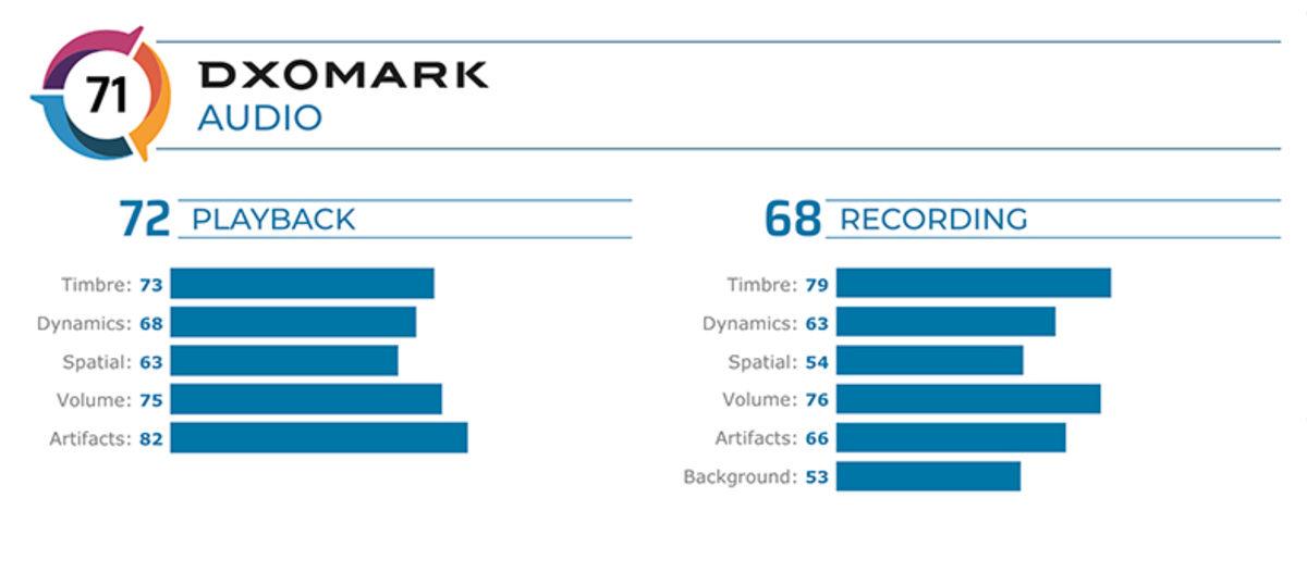 iPhone 11, Ses Kalitesiyle DxOmark’ta Samsung Galaxy S20 Ultra’yı Geride Bıraktı