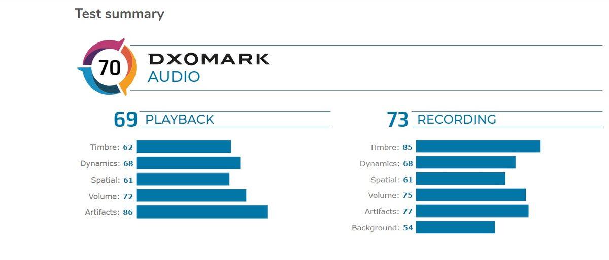 iPhone SE’nin Samsung Galaxy S20 Ultra’yı Geride Bıraktığı DxOmark Ses Puanı