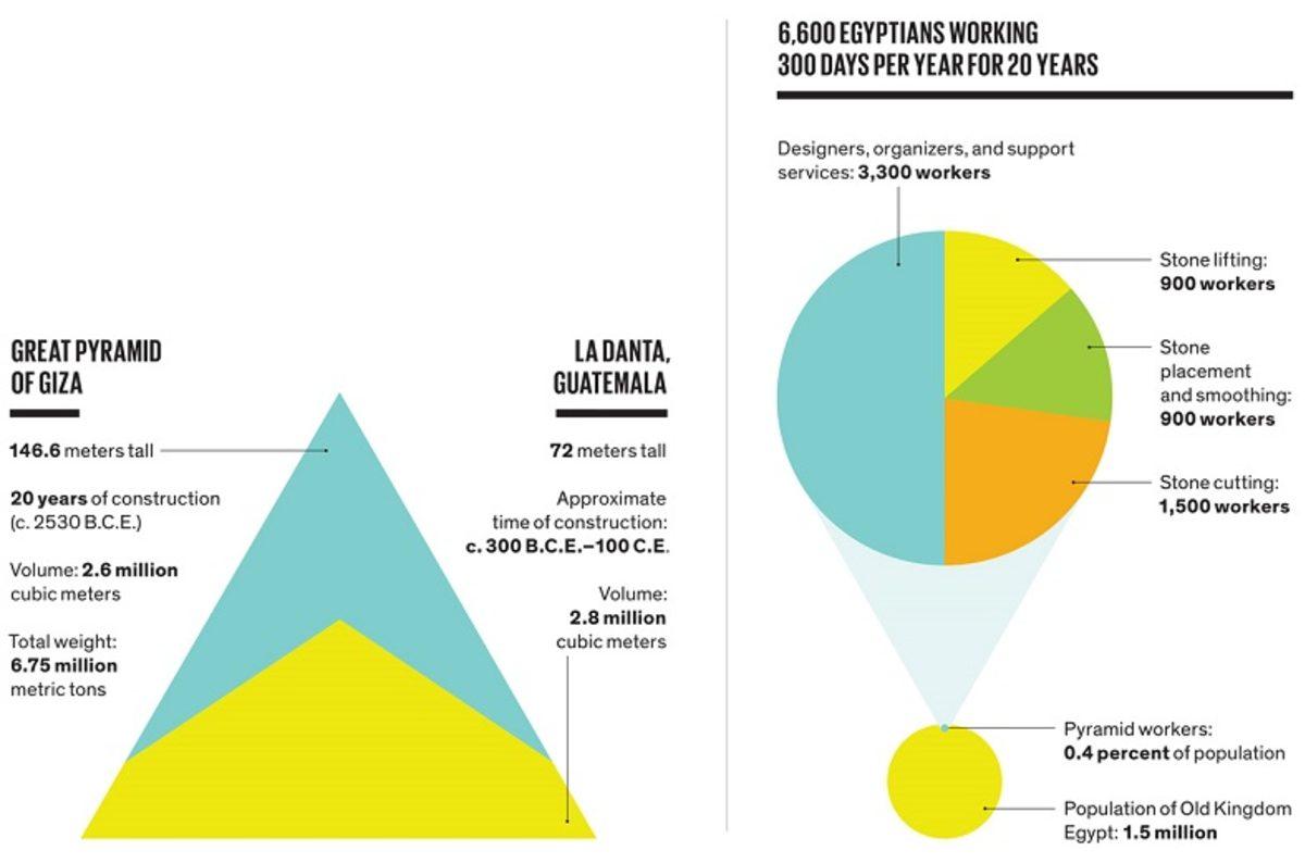 Büyük Giza Piramidi’ni İnşa Etmek İçin Kaç İnsan Gerekir?