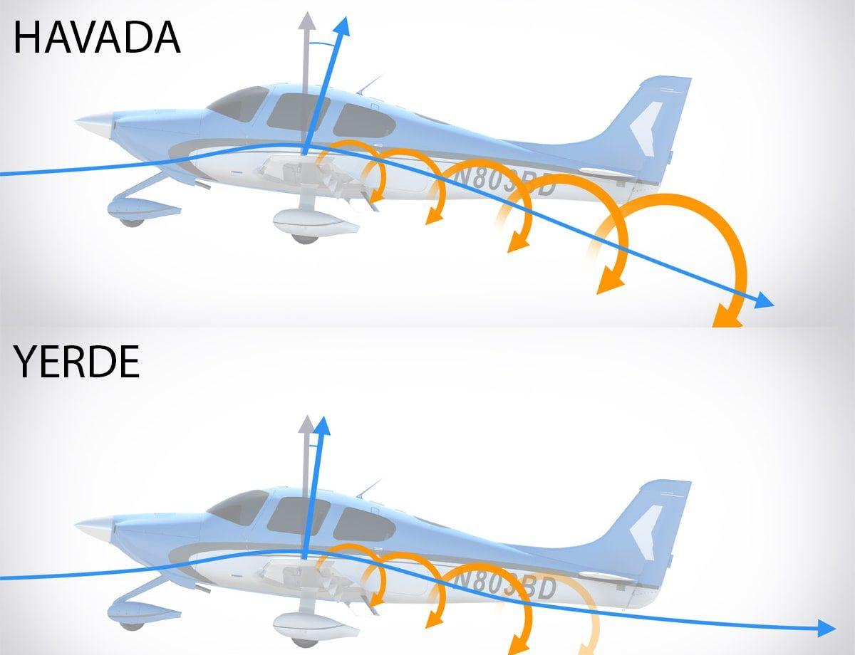 Uçakların İniş Yaparken Maruz Kaldıkları ’Yer Etkisi’ Nedir?