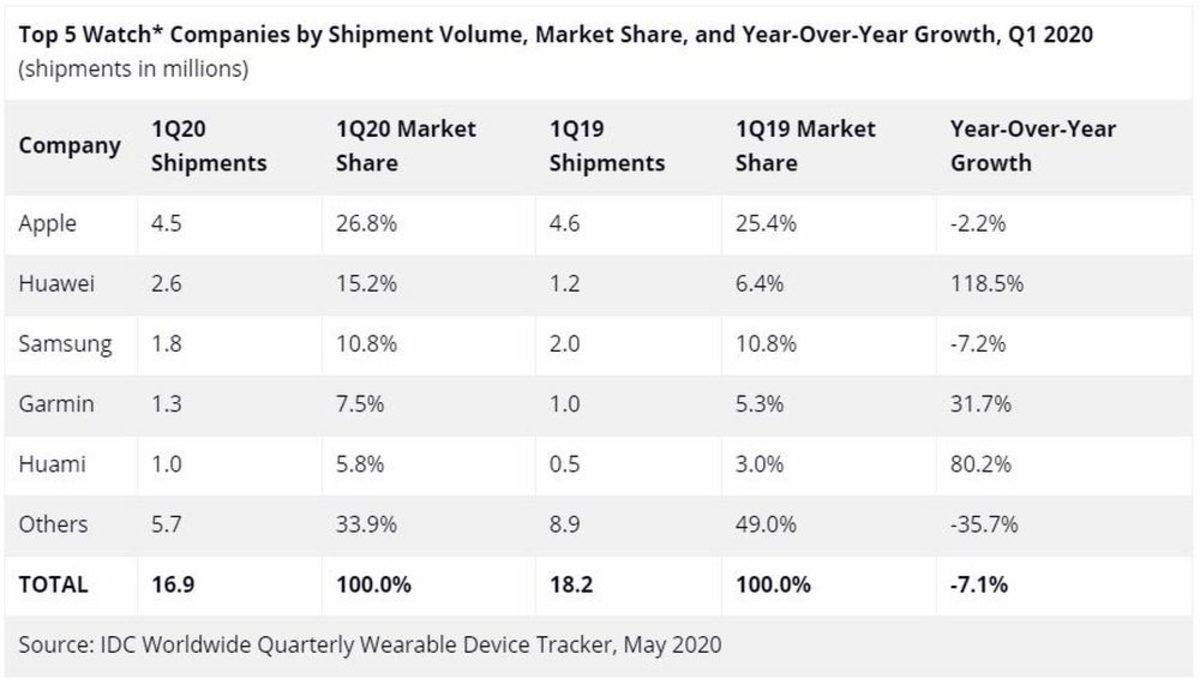Samsung, Koronavirüsün Etkisiyle Giyilebilir Teknolojide Pazar Payını Artırdı