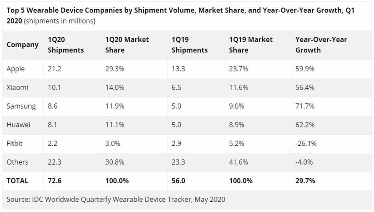 Samsung, Koronavirüsün Etkisiyle Giyilebilir Teknolojide Pazar Payını Artırdı