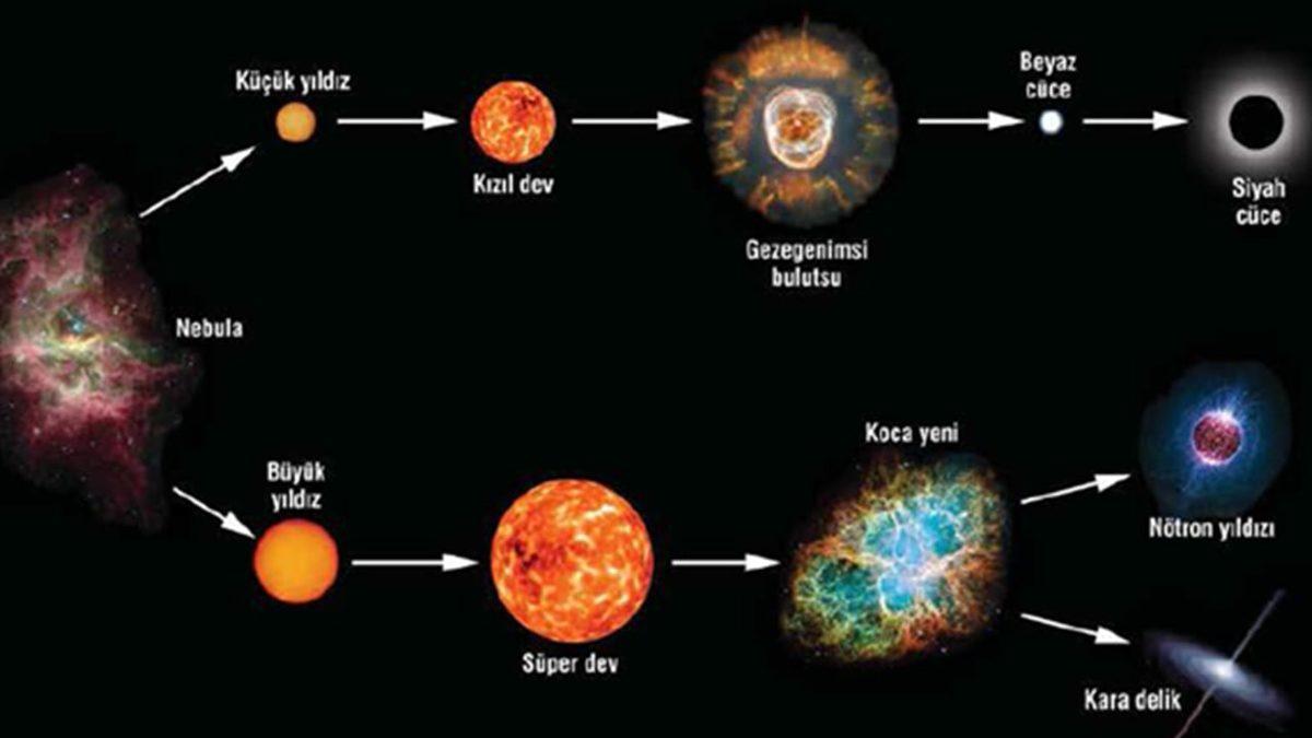 Enerjisi Sayesinde Yaşadığımız Güneş Nasıl Ölecek?