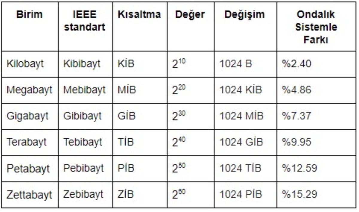 1 GB Kaç MB Eder?