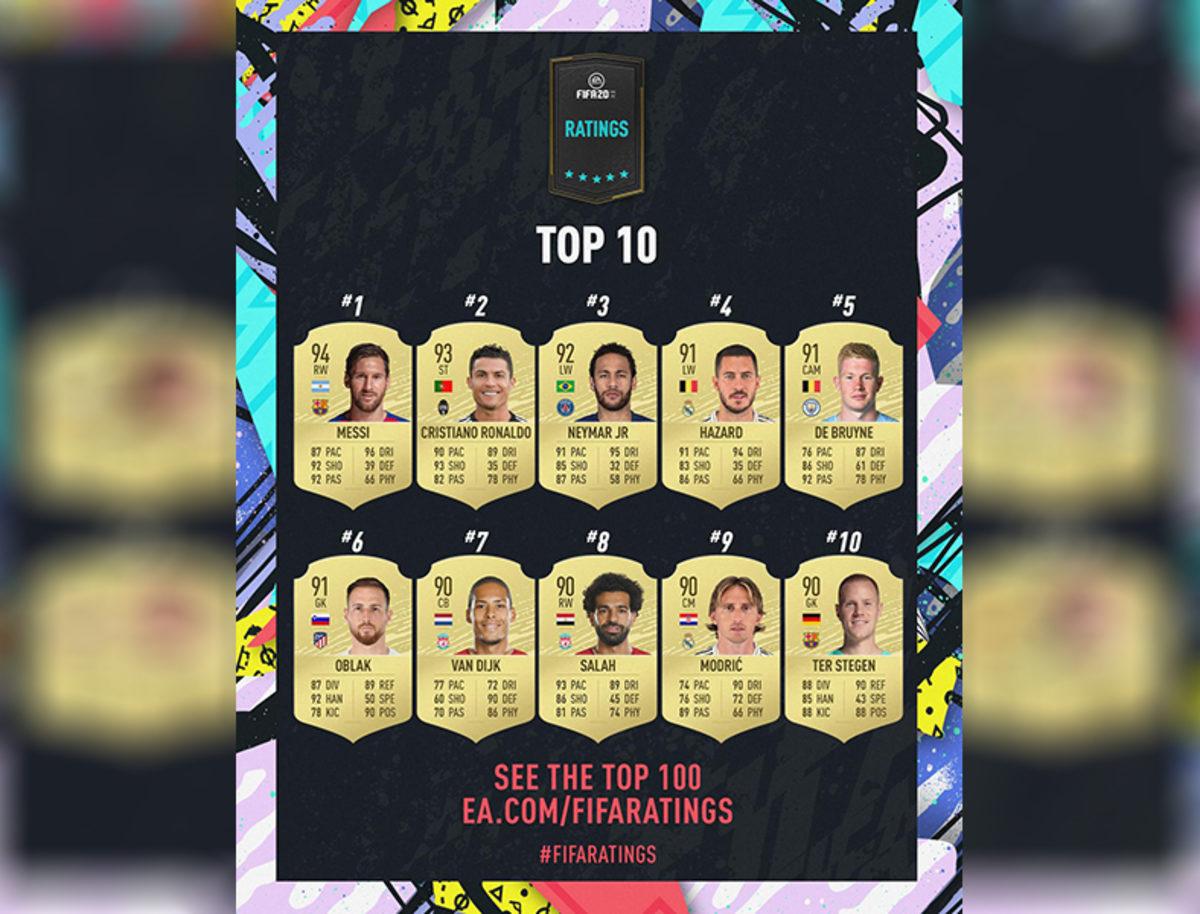 FIFA 20’nin En İyi 100 Oyuncusu Açıklandı: Zirvenin Sahibi Değişti