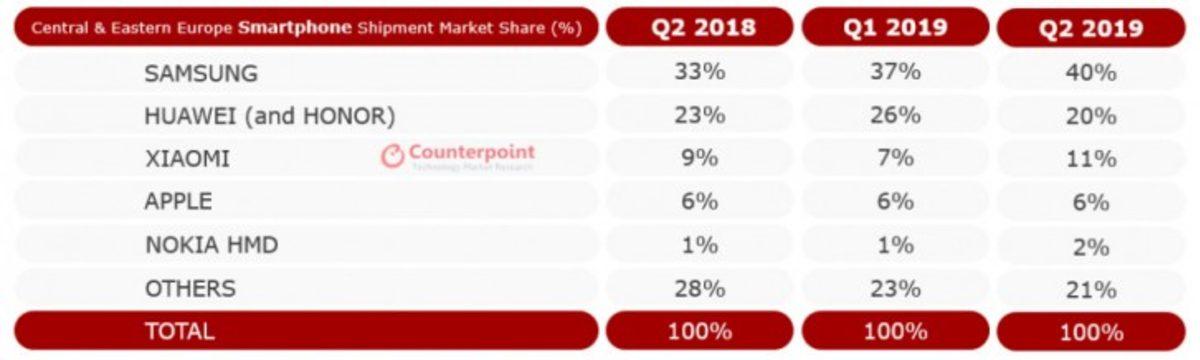 Samsung, Avrupa’daki Telefon Satışlarında Apple’ı Altıya Katladı