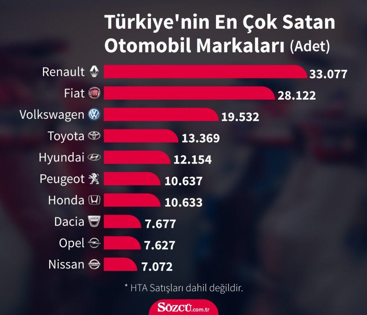 Türkiye’de En Çok Tercih Edilen Otomobil Marka ve Modelleri Belli Oldu
