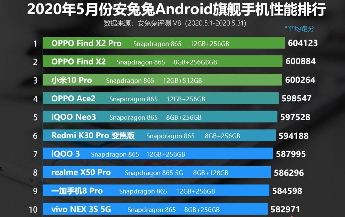 AnTuTu, Mayıs Ayının En İyi Amiral Gemisi ve Orta Seviye Android Telefonları Açıkladı