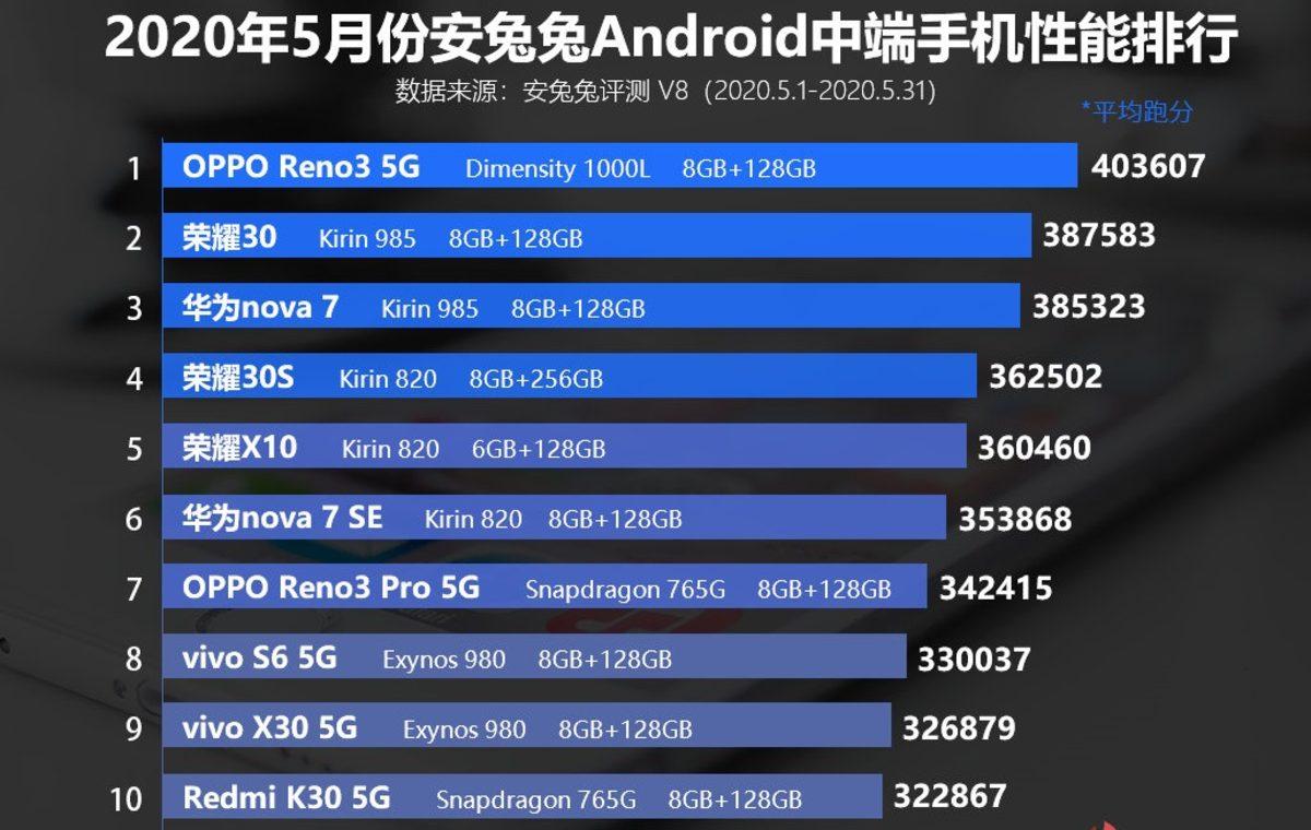 AnTuTu, Mayıs Ayının En İyi Amiral Gemisi ve Orta Seviye Android Telefonları Açıkladı