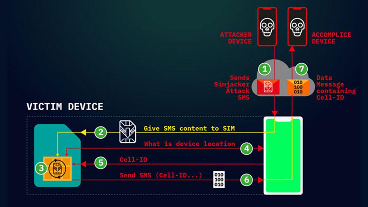 SIM Kartlardaki Bir Açık, Yalnızca SMS Kullanarak Telefonunuzun Ele Geçirilmesini Sağlıyor