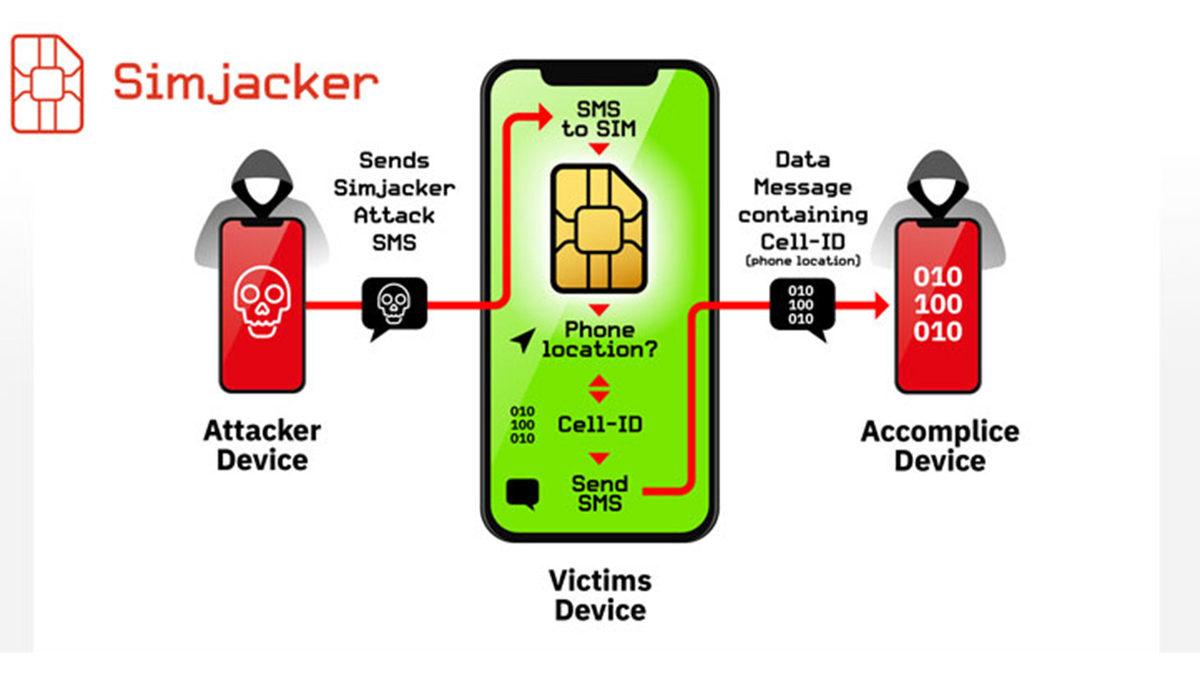 SIM Kartlardaki Bir Açık, Yalnızca SMS Kullanarak Telefonunuzun Ele Geçirilmesini Sağlıyor