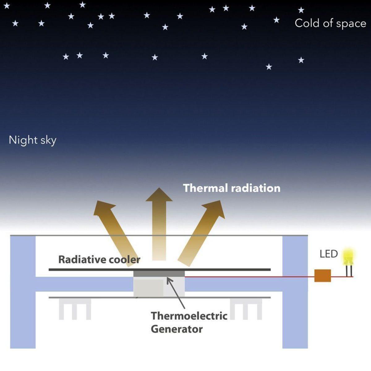Bilim İnsanları, Uzaydaki Soğuktan Yenilenebilir Enerji Üretti