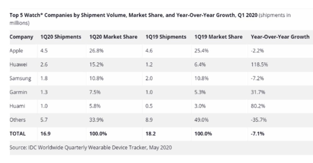 2020 İlk Çeyrekte En Fazla Akıllı Saat Satan Şirketler Belli Oldu