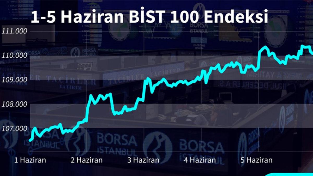 Borsa İstanbul 100 Endeksi 13 Gün Üst Üste Yükselerek Rekor Kırdı