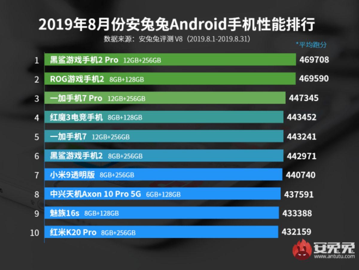 Huawei Mate 30 Pro’nun Snapdragon 855+’a Boyun Eğdiği AnTuTu Sonuçları