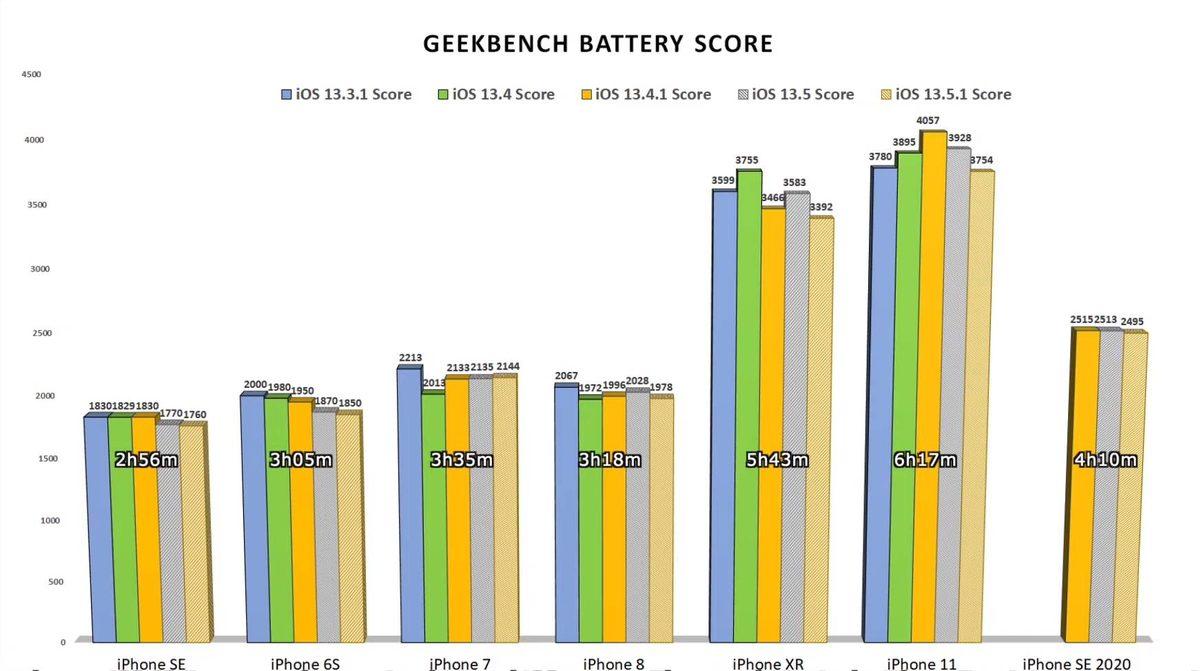 iOS 13.5.1 Kullanan Tüm iPhone’ların Pil Süreleri Test Edildi (Video)