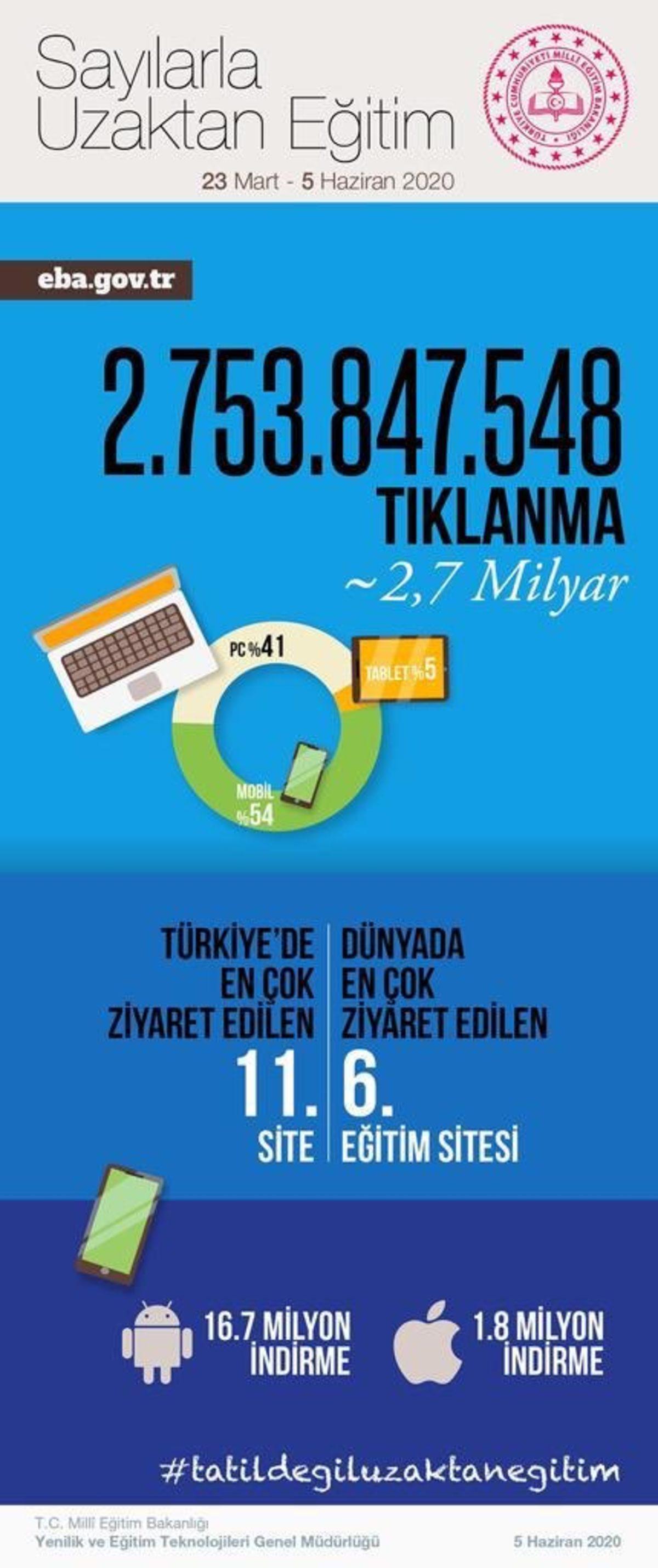 Dünyada En Fazla Ziyaret Edilen 6. Eğitim Sitesi EBA’nın Tıklanma Sayısı Açıklandı