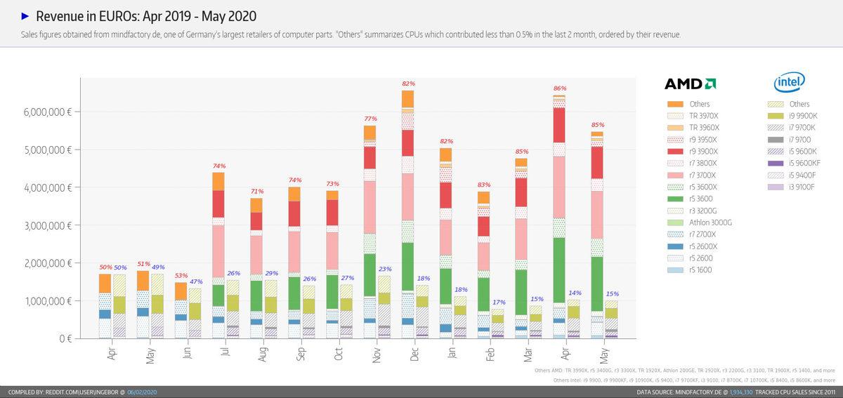 Bir Perakendecinin Verilerine Göre AMD, İşlemci Satışlarında Intel’i Ezip Geçti