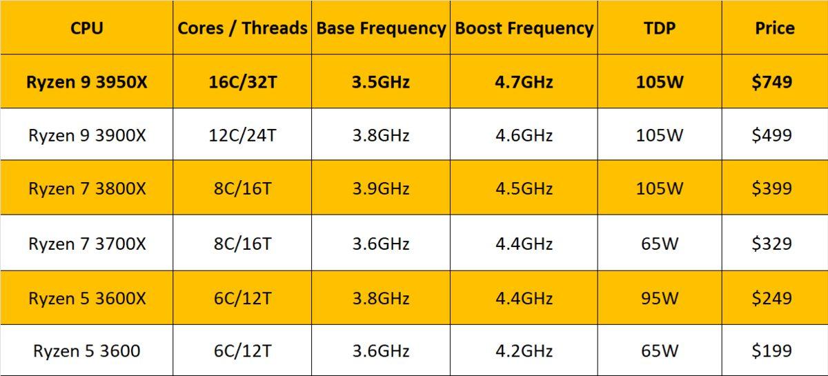 AMD: Yeni Nesil Threadripper ve Ryzen 9 3950X, Kasımda Geliyor