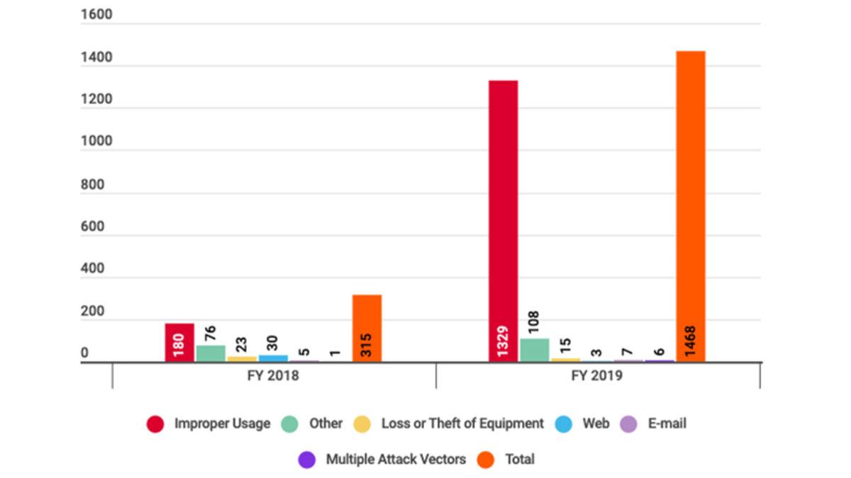 NASA’daki Siber Güvenlik Vakaları 1 Yılda %366 Arttı