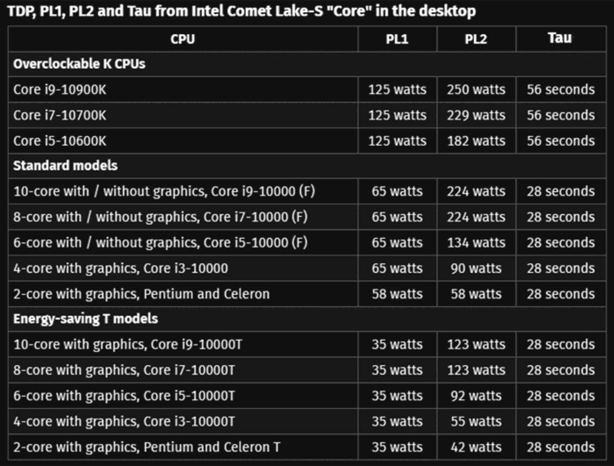 Intel’in Comet Lake-S İşlemcilerinden Yeni Detaylar Ortaya Çıktı