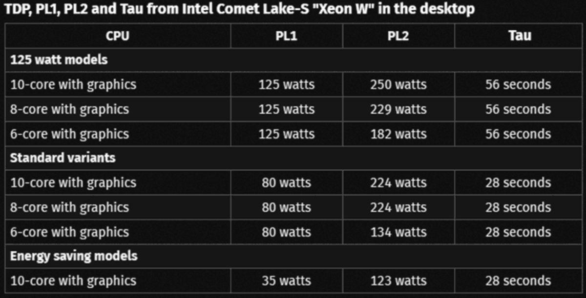 Intel’in Comet Lake-S İşlemcilerinden Yeni Detaylar Ortaya Çıktı