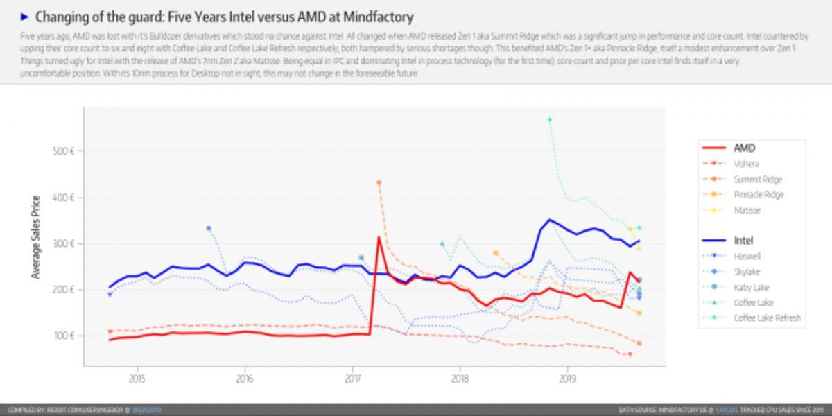 AMD’nin Intel’e Fark Attığını Gösteren Grafikler Reddit’te Paylaşıldı