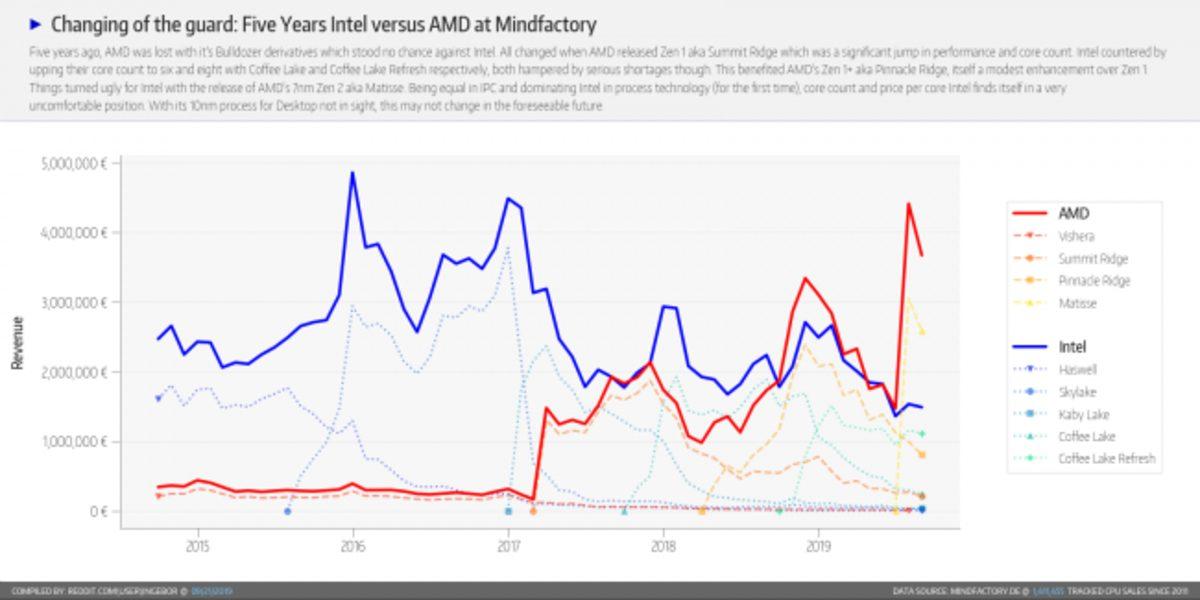 AMD’nin Intel’e Fark Attığını Gösteren Grafikler Reddit’te Paylaşıldı