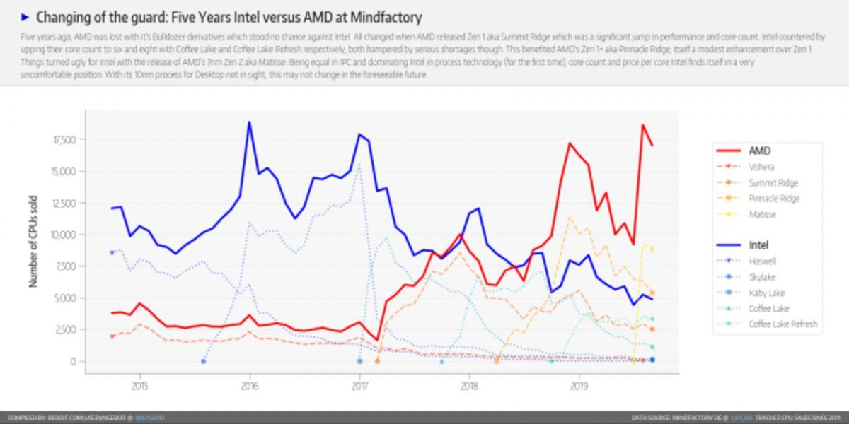 AMD’nin Intel’e Fark Attığını Gösteren Grafikler Reddit’te Paylaşıldı