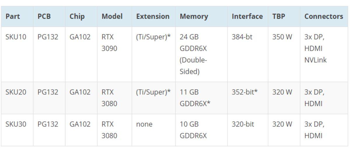 NVIDIA’nın Yeni Ekran Kartı GeForce RTX 3090’ın Detayları Ortaya Çıktı