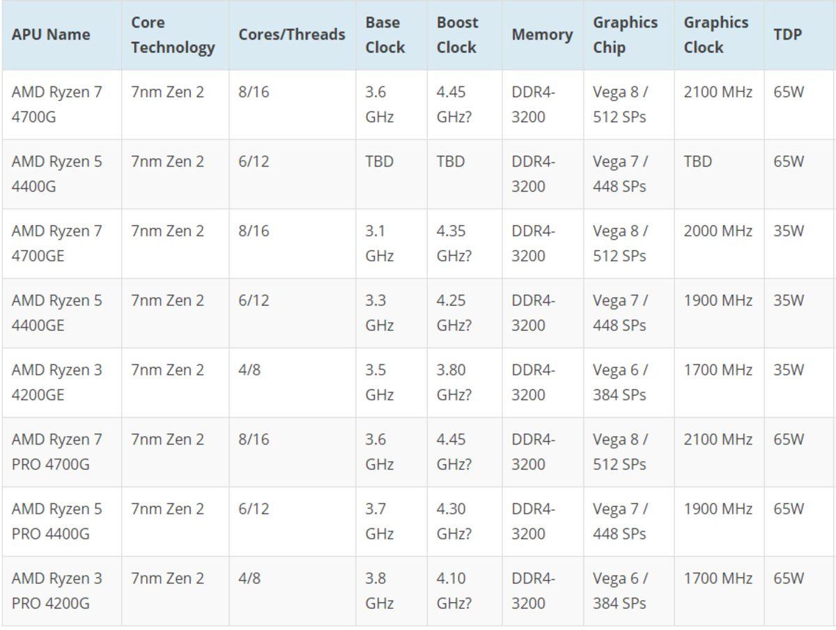 AMD’nin Ryzen 4000 Renoir Serisi APU İşlemcisi, ASRock MiniDesk 2 Üzerinde Ortaya Çıktı