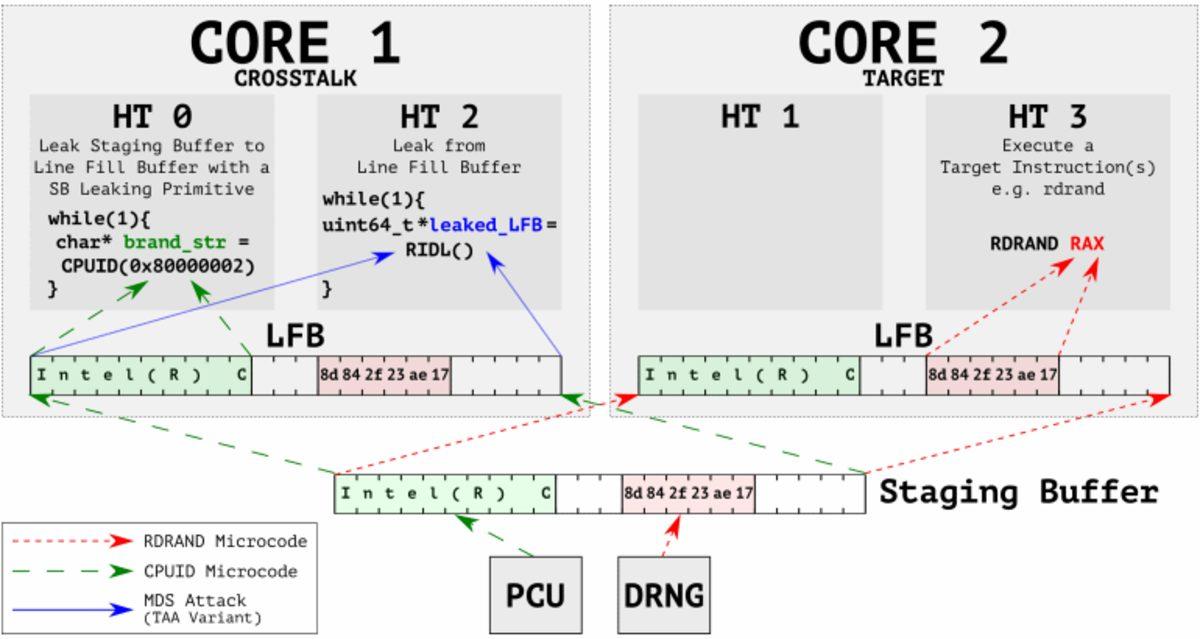 Tüm Intel İşlemcilerde Güvenlik Sorunu Yaratan Bir Açık Keşfedildi