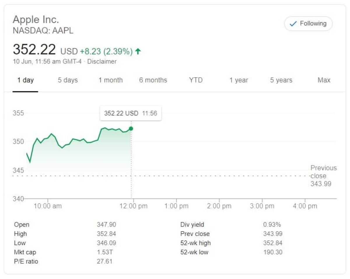 Apple, 1,5 Trilyon Dolar Piyasa Değerine Ulaşan İlk Amerikan Markası Oldu