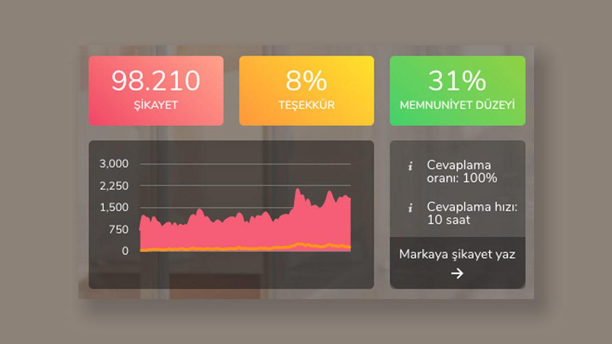 Şikayet Var’da GSM Firmaları İçin Yapılan Şikayetlerin Sayısı: 304 bin!