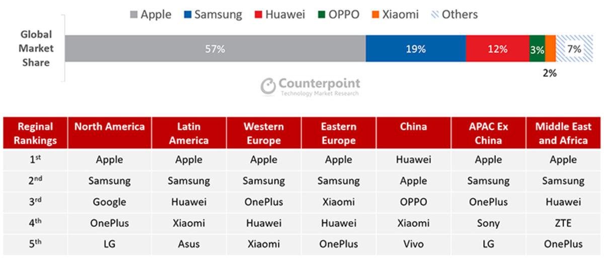 Apple, 2020 İlk Çeyrekte En Fazla ’Premium’ Akıllı Telefon Satan Şirket Oldu