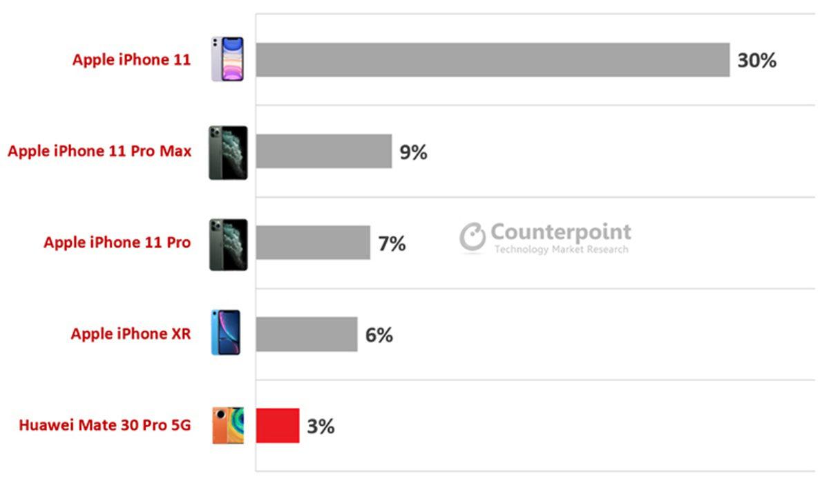 Apple, 2020 İlk Çeyrekte En Fazla ’Premium’ Akıllı Telefon Satan Şirket Oldu