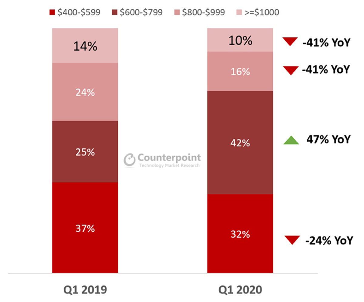 Apple, 2020 İlk Çeyrekte En Fazla ’Premium’ Akıllı Telefon Satan Şirket Oldu