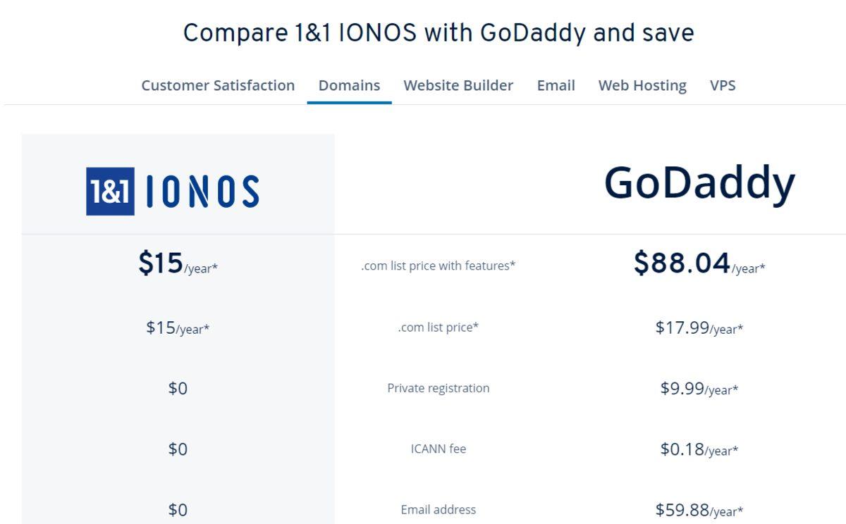 GoDady Gibi Sitelerden Alan Adı Almak Mantıklı mı?