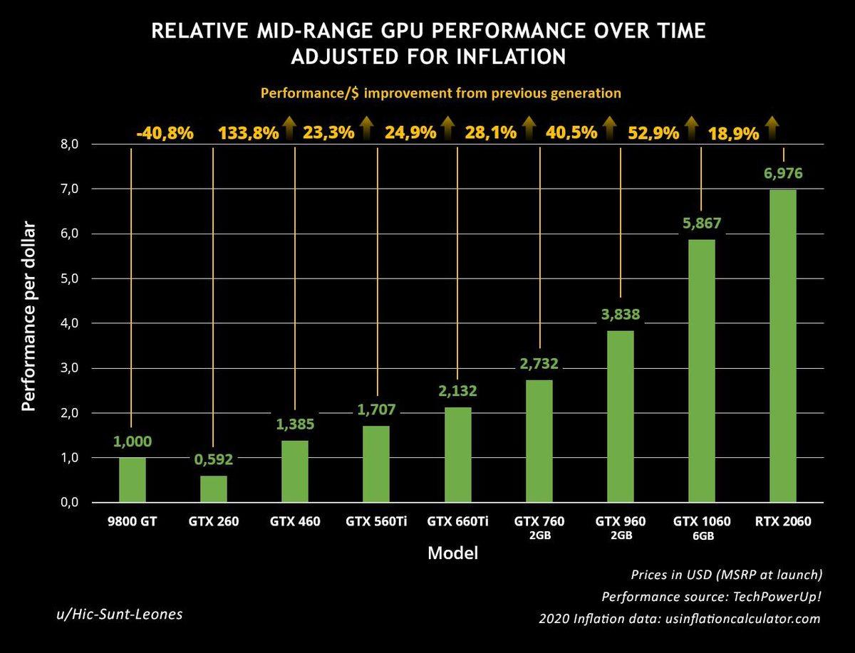 NVIDIA GeForce Ekran Kartlarının Zamana Göre Fiyat/Performans Değişimi