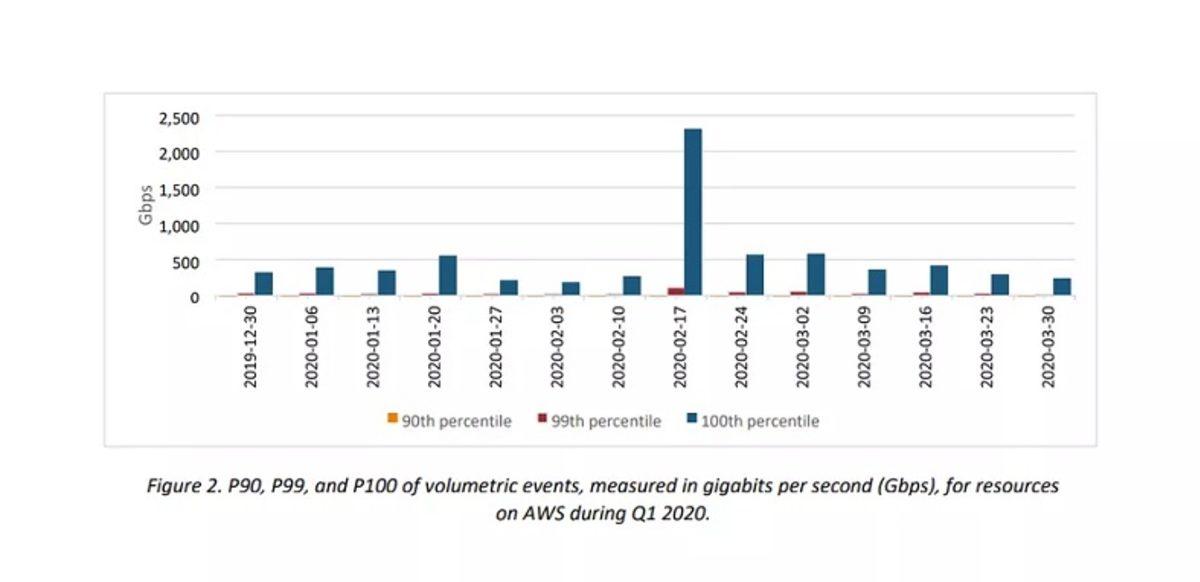 Amazon: Şimdiye Kadarki En Büyük DDoS Saldırısıyla Karşı Karşıya Kaldık