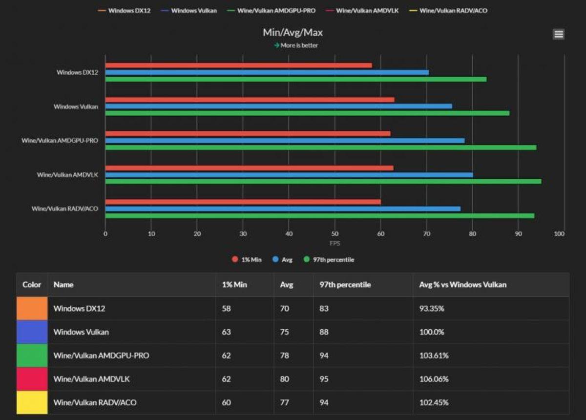 Red Dead Redemption 2, Linux ve AMD GPU Kombinasyonunda Daha Hızlı Çalışıyor