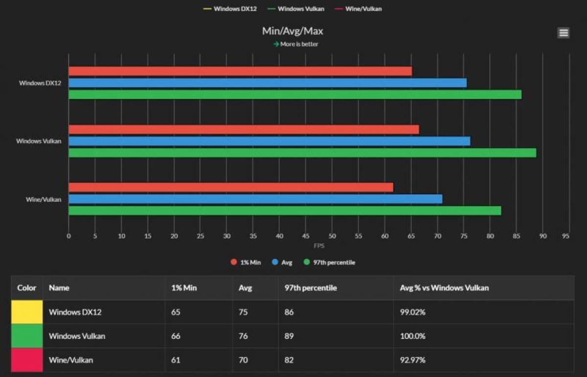 Red Dead Redemption 2, Linux ve AMD GPU Kombinasyonunda Daha Hızlı Çalışıyor