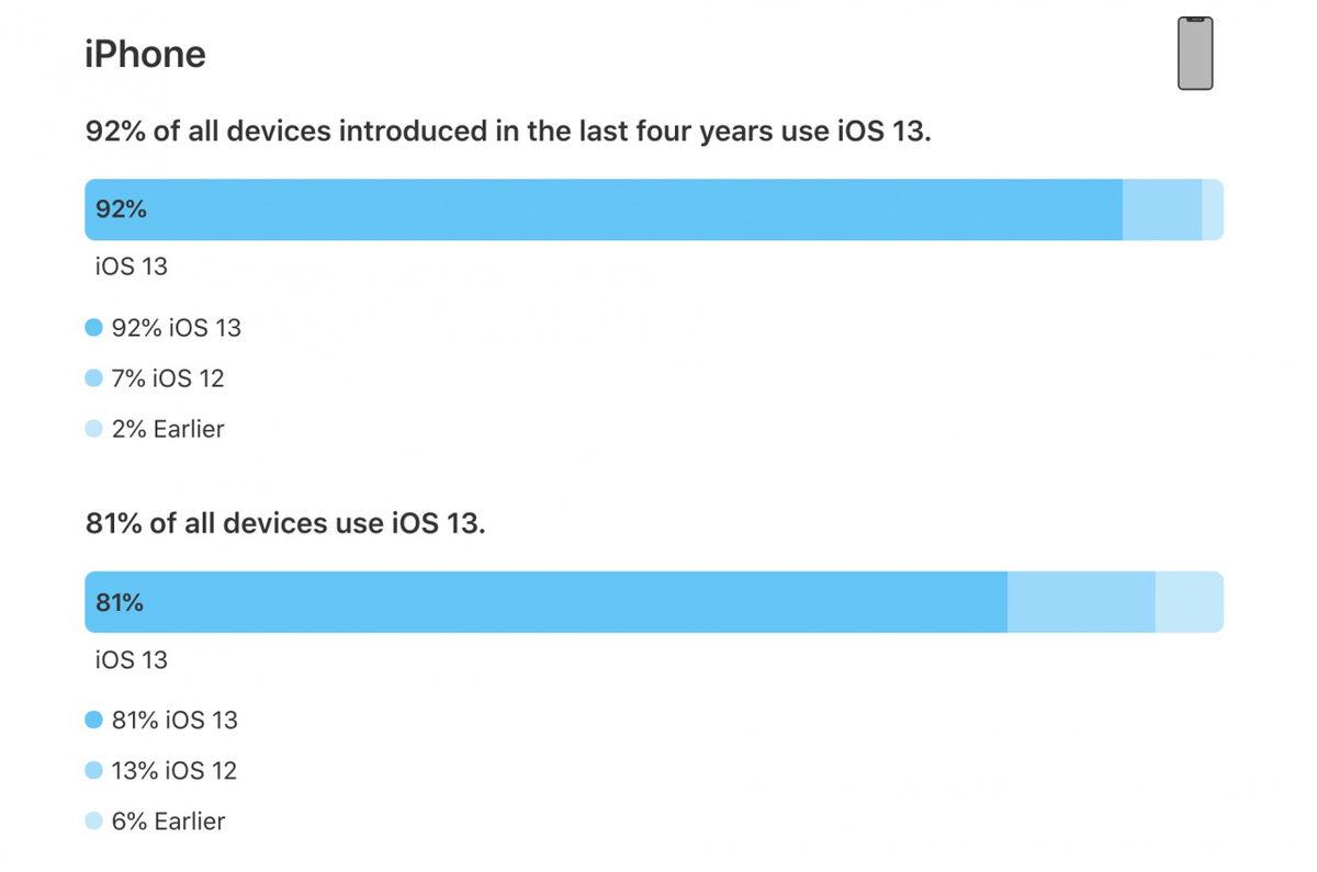 iPhone’larda Hangi iOS Sürümünün Ne Kadar Kullanıldığı Açıklandı