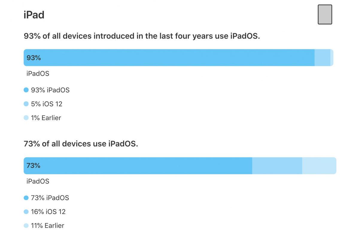 iPhone’larda Hangi iOS Sürümünün Ne Kadar Kullanıldığı Açıklandı