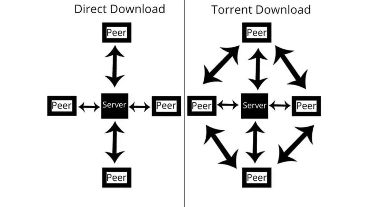 Torrent Nedir, Nasıl Kullanılır?